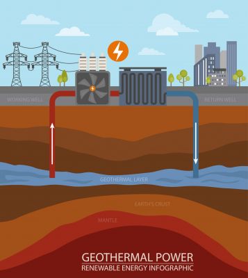 Geothermal Energy Installation